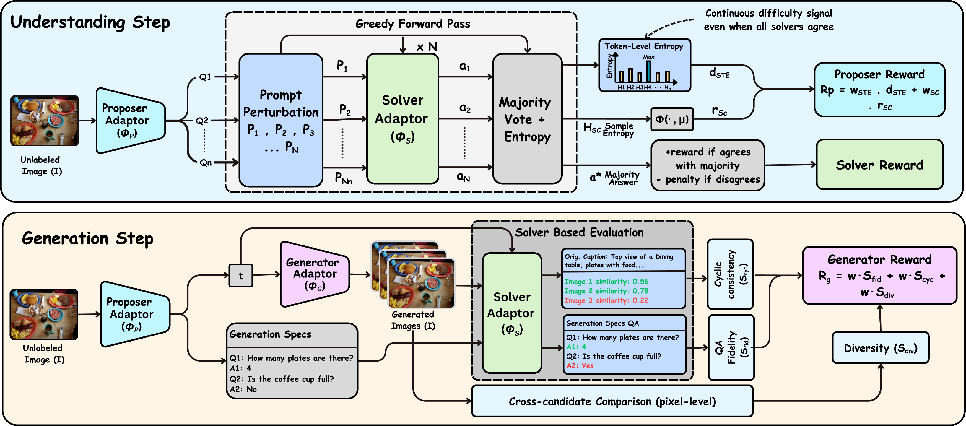 Ask, Solve, Generate